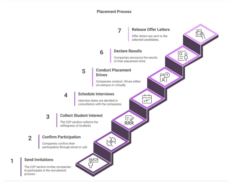 Step-by-step NIT Uttarakhand placement process flowchart showing seven stages 